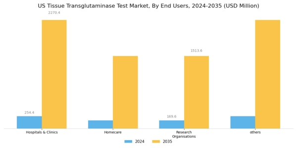 US Tissue Transglutaminase Test Market Segment Image 1