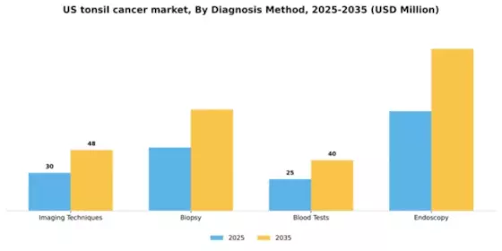 US Tonsil Cancer Market Segment Image 0