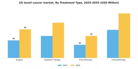 US Tonsil Cancer Market Segment Image 3