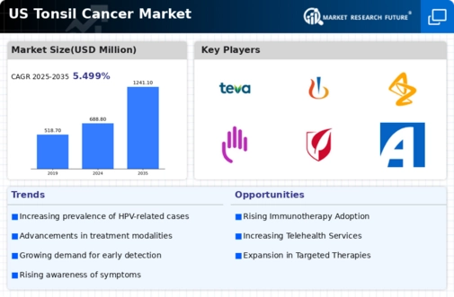 US Tonsil Cancer Market Infographic