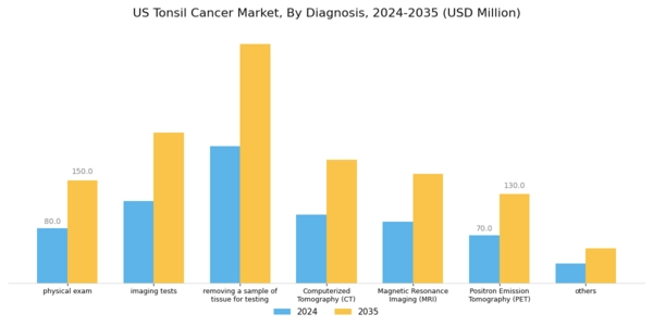 US Tonsil Cancer Market Segment Image 1