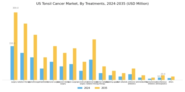 US Tonsil Cancer Market Segment Image 2