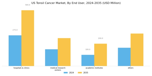 US Tonsil Cancer Market Segment Image 3