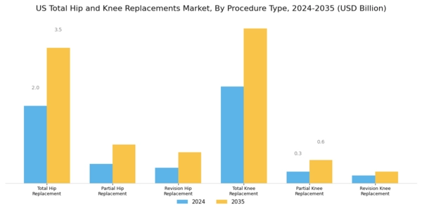 US Total Hip Knee Replacements Market Segment Image 0
