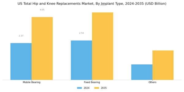 US Total Hip Knee Replacements Market Segment Image 1