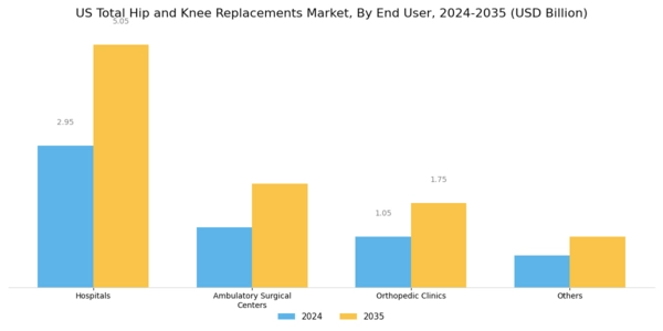 US Total Hip Knee Replacements Market Segment Image 2
