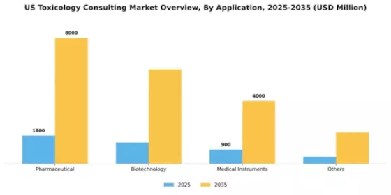 US Toxicology Consulting Market Segment Image 0