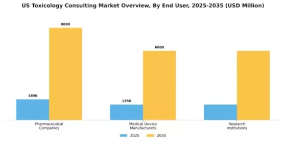 US Toxicology Consulting Market Segment Image 1