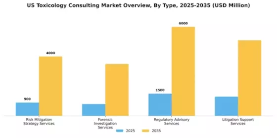 US Toxicology Consulting Market Segment Image 2
