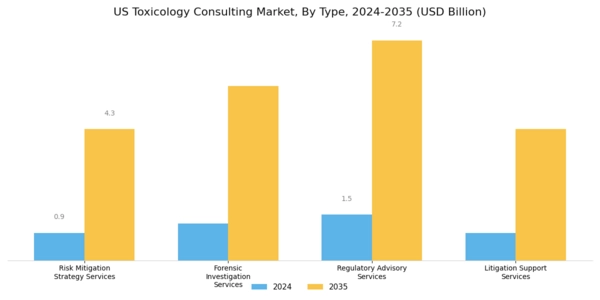 US Toxicology Consulting Market Segment Image 0