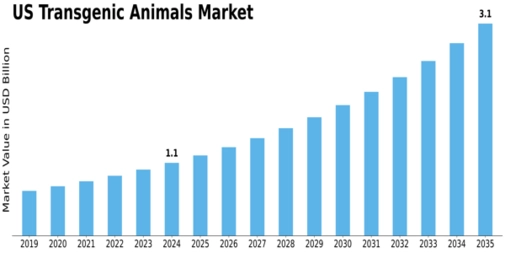 US Transgenic Animals Market Size
