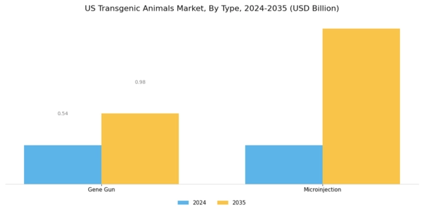 US Transgenic Animals Market Segment Image 0