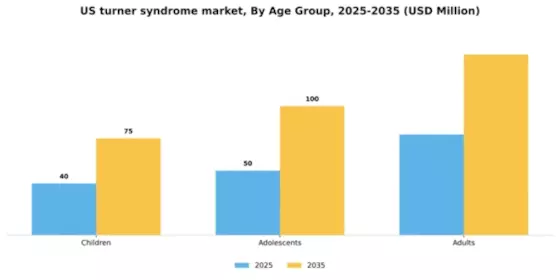 US Turner Syndrome Market Segment Image 0