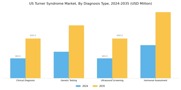 US Turner Syndrome Market Segment Image 0