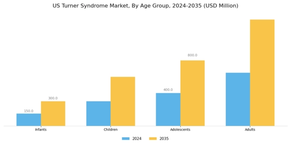 US Turner Syndrome Market Segment Image 1