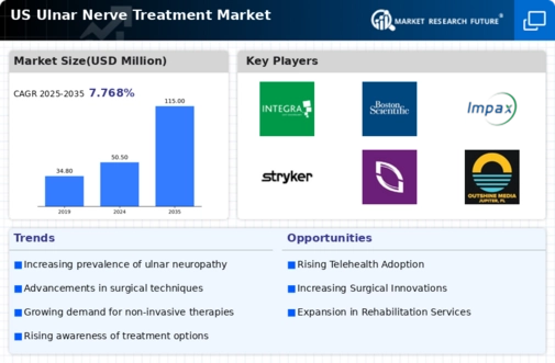 US Ulnar Nerve Treatment Market Infographic