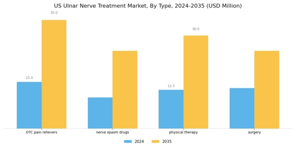 US Ulnar Nerve Treatment Market Segment Image 0