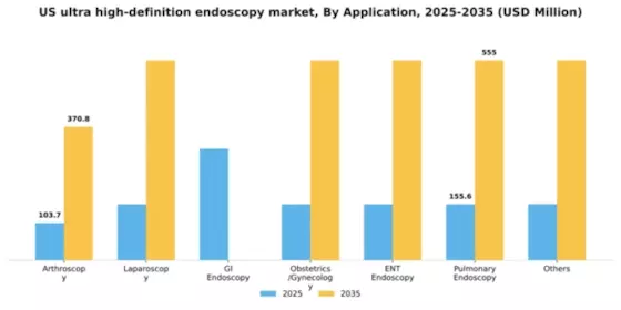 US Ultra High Definition Endoscopy Market Segment Image 0