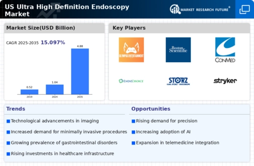 US Ultra High Definition Endoscopy Market Infographic