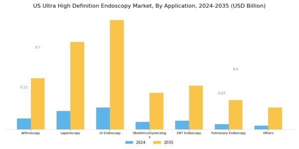 US Ultra High Definition Endoscopy Market Segment Image 1