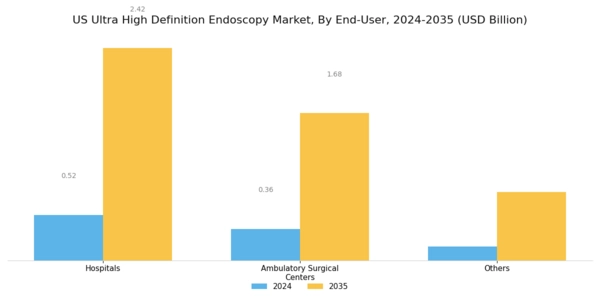 US Ultra High Definition Endoscopy Market Segment Image 2