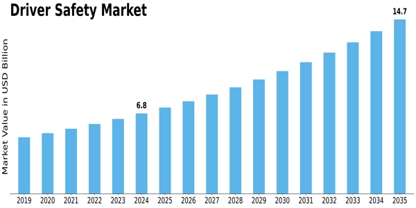 Driver Safety Market Size