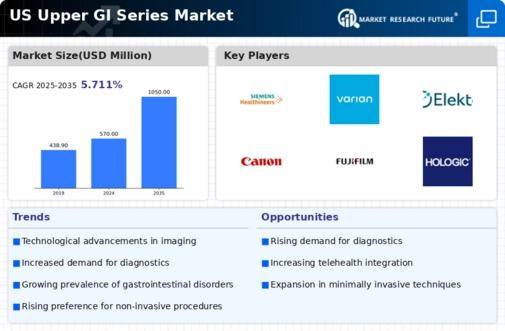 US Upper GI Series Market Infographic