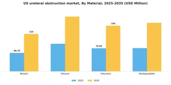 US Ureteral Obstruction Market Segment Image 2