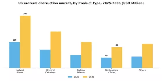 US Ureteral Obstruction Market Segment Image 3
