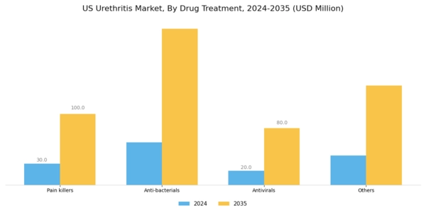 US Urethritis Market Segment Image 2