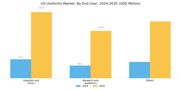 US Urethritis Market Segment Image 3
