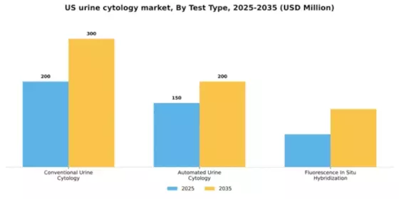 US Urine Cytology Market Segment Image 3