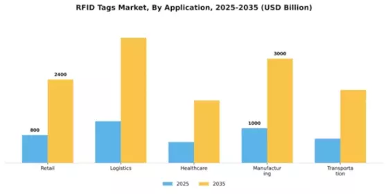 RFID Tags Market Segment Image 0