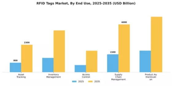 RFID Tags Market Segment Image 1