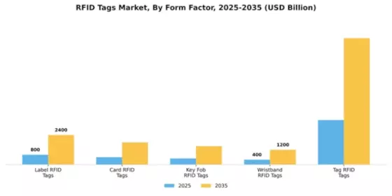 RFID Tags Market Segment Image 2