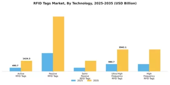RFID Tags Market Segment Image 3