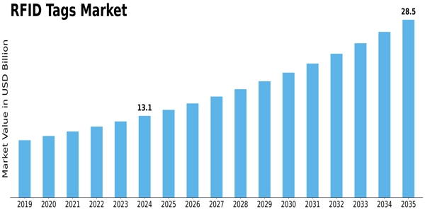 RFID Tags Market Size Graph