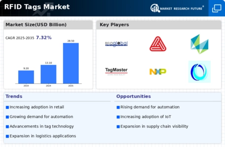 RFID Tags Market Infographic