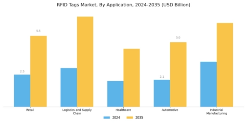 RFID Tags Market Segment Image 0