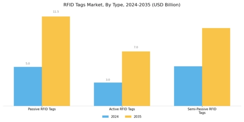 RFID Tags Market Segment Image 1