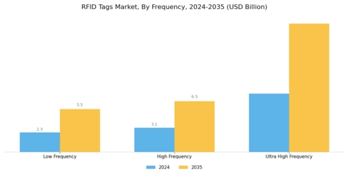RFID Tags Market Segment Image 2