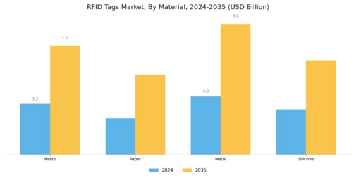 RFID Tags Market Segment Image 3