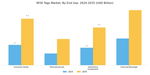 RFID Tags Market Segment Image 4