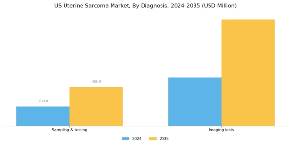 US Uterine Sarcoma Market Segment Image 1