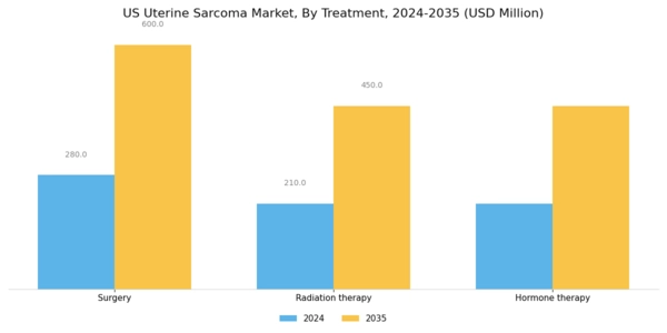 US Uterine Sarcoma Market Segment Image 2