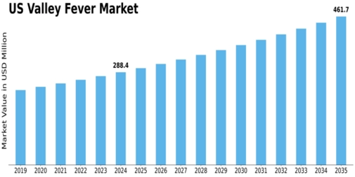 US Valley Fever Market Size