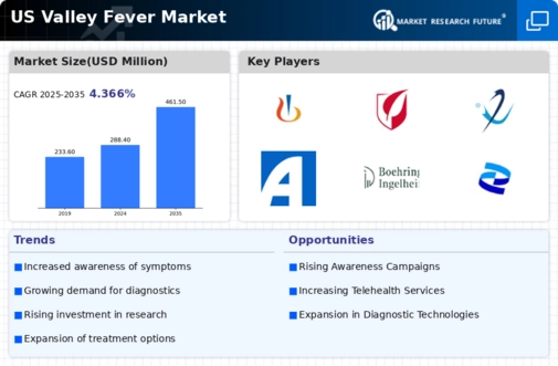 US Valley Fever Market Infographic