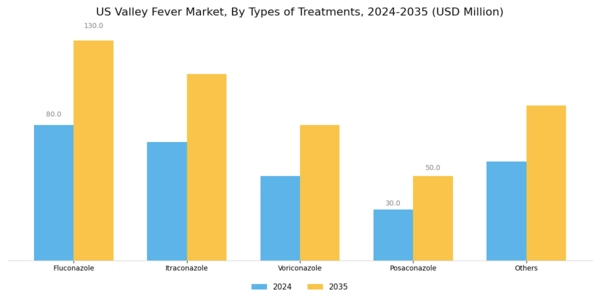 US Valley Fever Market Segment Image 0