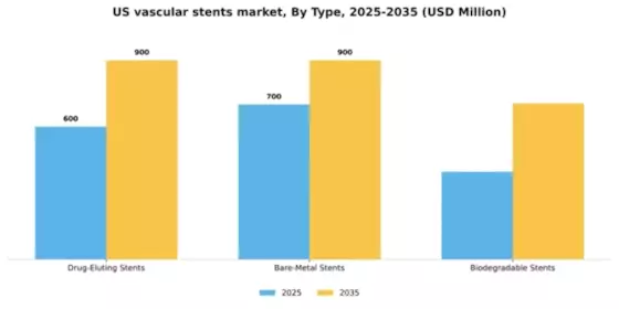 US  Vascular Stents Market Segment Image 3
