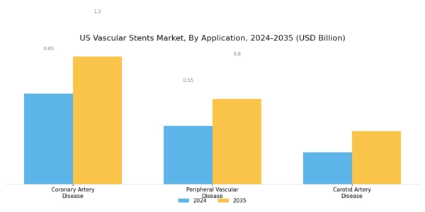 US  Vascular Stents Market Segment Image 1
